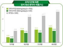 대웅제약 UDCA, 위암 수술 후 담석 위험 67% 낮춰