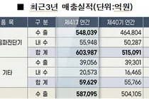 삼성메디슨, 작년 매출 6천억-3년연속 성장...해외비중 88% 차지