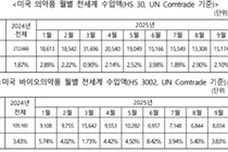 미국, 2025년 한국산 바이오의약품 5위 수입국