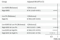  “건강한 식사·규칙적 운동 병행시 우울 증상 위험 45% 감소”