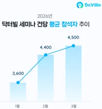 의사들이 먼저 찾는 플랫폼, 닥터빌…의료진 니즈 반영한 학술 콘텐츠로 승부