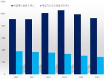 3년 재평가, 생약제제 생동시험 3개그룹서 대규모 임상戰