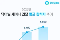 의사들이 먼저 찾는 플랫폼, 닥터빌…의료진 니즈 반영한 학술 콘텐츠로 승부