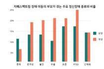 자폐 아동 키우는 부모, 세 명 중 한 명 정신질환 겪어