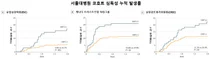 ‘HER2 양성 유방암’ 표적치료 심독성 새 위험인자 제시