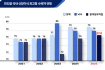 경북대병원, 만 77세 고위험 환자 혈액형 부적합 신장이식 성공