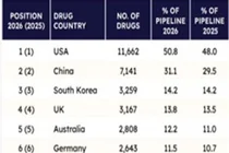 한국, 의약품 파이프라인 수 세계3위...국내, 대웅제약 