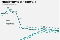 연간 2600억원 항응고제 시장 제네릭 침투 가속