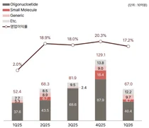에스티팜, 1년 영업익 11배-주가 2배↑…'밸류업' 모범생 부각