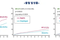 스텐트 후 ‘평생 아스피린’ 관행 깨지나...10년 추적으로 클로피도그렐 우월성 입증
