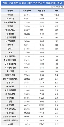 제약바이오 PBR 시장 평균 7배↑…삼성전자보다 5배 높아