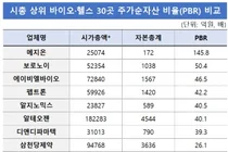 제약바이오 PBR 시장 평균 7배↑…삼성전자보다 5배 높아