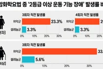고용량 셀레늄, 난소암 항암 부작용 ‘2등급 이상 운동장애’ 줄인다