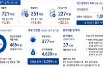 명인제약, 올해 영업익 첫 1천억 돌파 할 듯