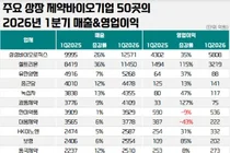 1분기 상장제약사 수익성 대형, 상승-중소, 하락