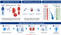 경북대병원, 70대 고령의 고역가 혈액형 부적합 신장이식 성공