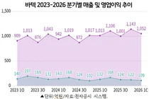 바텍, 매출 5분기 연속 1000억…올 1분기 1052억원