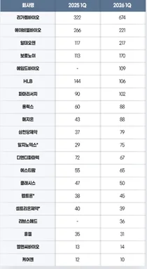 바이오 3곳 중 2곳 R&D 늘려…리가켐 투자액, 제약사 추월
