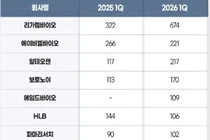 바이오 3곳 중 2곳 R&D 늘려…리가켐 투자액, 제약사 추월