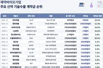 한미약품, 계약금 10위순위·비중 6%…고순도 신약 기술수출