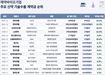 한미약품, 계약금 10위순위·비중 6%…고순도 신약 기술수출