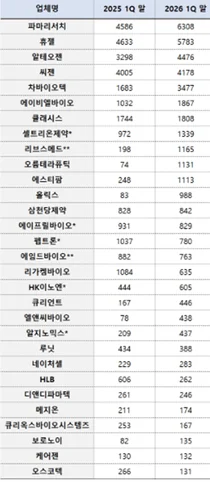 바이오기업 3곳 중 2곳 현금 증가…호실적-자금조달 효과