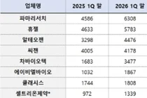 바이오기업 3곳 중 2곳 현금 증가…호실적-자금조달 효과