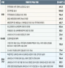 제약 4곳 중 3곳 지배구조 준수…유한·일동홀딩스 최고점