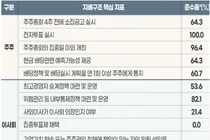 제약 4곳 중 3곳 지배구조 준수…유한·일동홀딩스 최고점