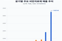 비만약 마운자로-위고비, 올들어 1분기 매출 4천억