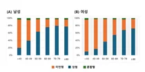 50세 미만 여성, 남성보다 위암 생존율 낮다...미만형·진행성 위암 비율 높아
