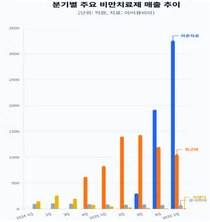 비만약 마운자로-위고비, 올들어 1분기 매출 4천억