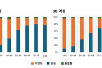 50세 미만 여성, 남성보다 위암 생존율 낮다...미만형·진행성 위암 비율 높아