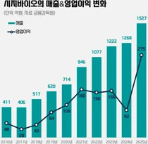 대웅제약 계열 '시지바이오' IMM에 1.1조원엔 매각된다