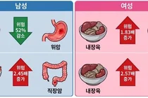 같은 양을 먹어도 다르다...“고기 종류가 특정 암 사망 위험과 관련”