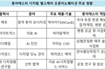 동아ST, AI-원격 모니터링 확장 