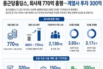 종근당홀딩스, 회사채 770억…계열사에 300억 투자