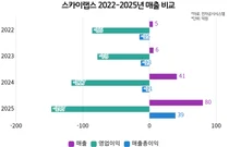 스카이랩스, 대웅제약 씽크와 IPO후 성장 모멘텀 확보