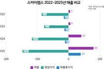 스카이랩스, 대웅제약 씽크와 IPO후 성장 모멘텀 확보