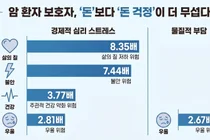 암 환자 가족, 치료비 부담보다 ‘돈 걱정’이 건강 더 망친다