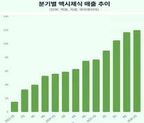 올 1분기 진통 복합제 '맥시제식' 처방매출 121억원 기록