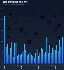 상반기, 전문약 허가 499건-전년 동기比 58% 증가 