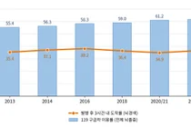 뇌졸중 치료법은 발전했지만, 골든타임 도착은 10년째 제자리