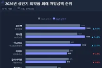 케이캡-로수젯 처방 선두 각축…K-신약 전성시대