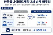 유나이티드, 최대주주 강덕영→2세 강원호 변경 예고