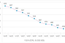 분만 가능 의료기관 정보