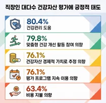 정신·영적 건강 좋은 직장인, 건강관리에 지갑 더 연다