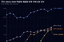 UDCA+DDB, 실리마린 급여 공방 속에서도 고 성장