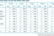 세포독성 항암제 보령 1위 27.6%-2위 사노피아벤티스 14.5%
