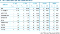 세포독성 항암제 보령 1위 27.6%-2위 사노피아벤티스 14.5%